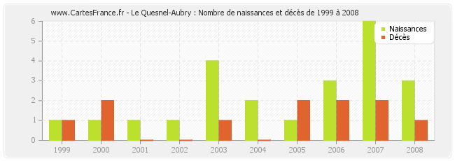 Le Quesnel-Aubry : Nombre de naissances et décès de 1999 à 2008